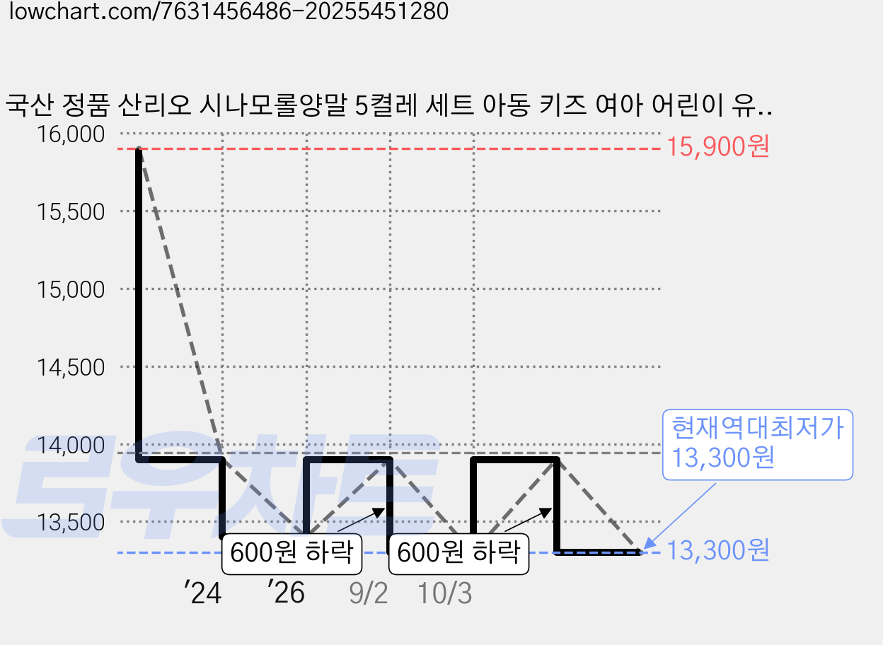 국산 정품 산리오 시나모롤양말 5켤레 세트 아동 키즈 여아 어린이 유아 초등 봄 가을 깜찍한 캐릭터 예쁜 귀여운 중목 양말 조카 어린이 단체 선물 가격 변동 차트, 현재가 13,300원, 역대최저가