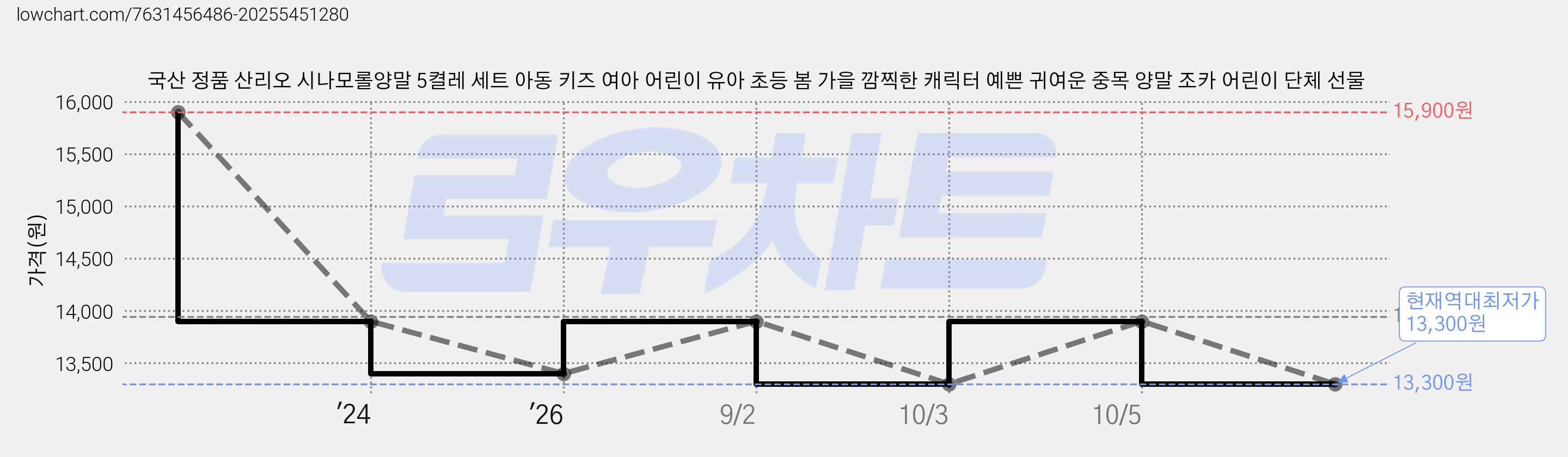 국산 정품 산리오 시나모롤양말 5켤레 세트 아동 키즈 여아 어린이 유아 초등 봄 가을 깜찍한 캐릭터 예쁜 귀여운 중목 양말 조카 어린이 단체 선물 가격 변동 차트, 현재가 13,300원, 역대최저가