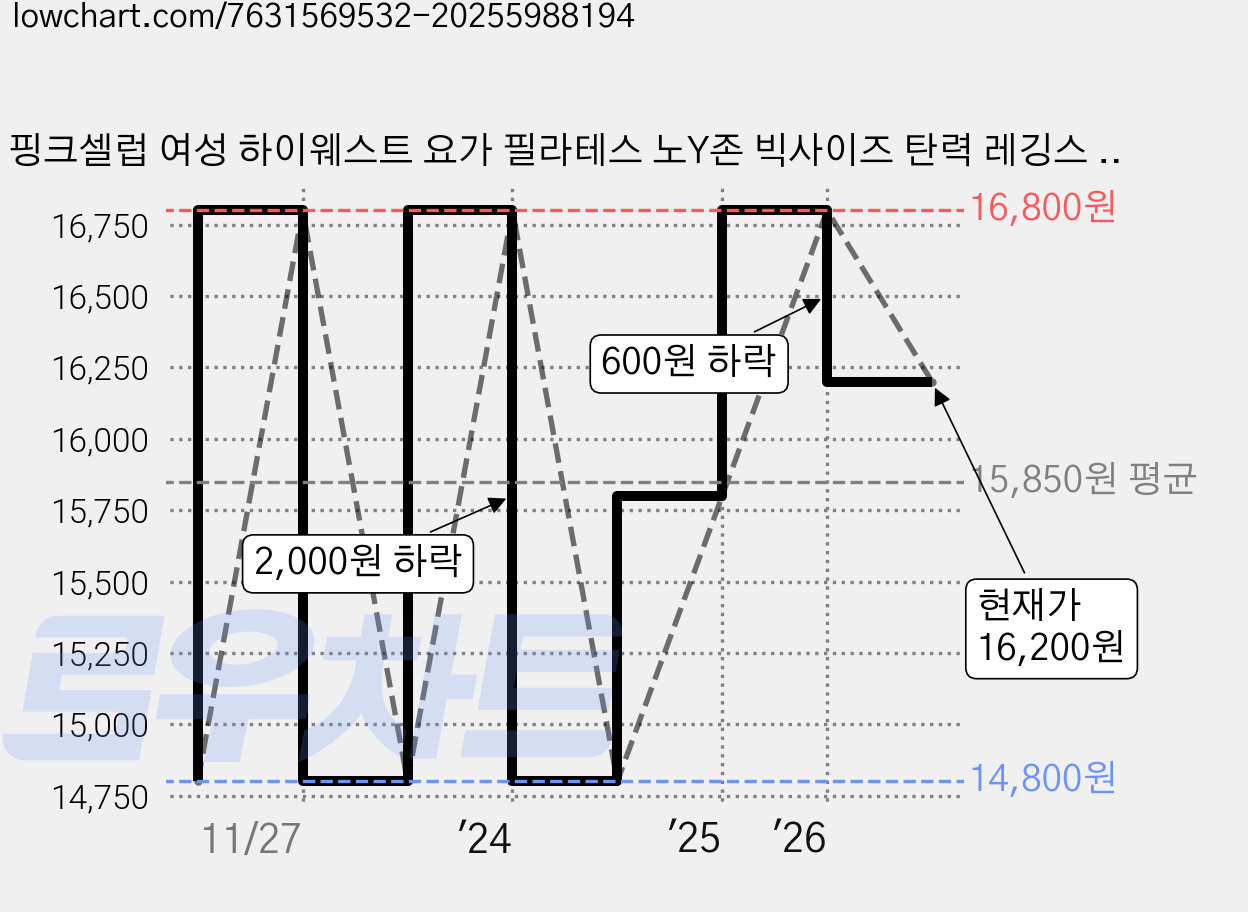핑크셀럽 여성 하이웨스트 요가 필라테스 노Y존 빅사이즈 탄력 레깅스 9부 가격 변동 차트, 현재가 16,200원, 관측 최저가 14,800원