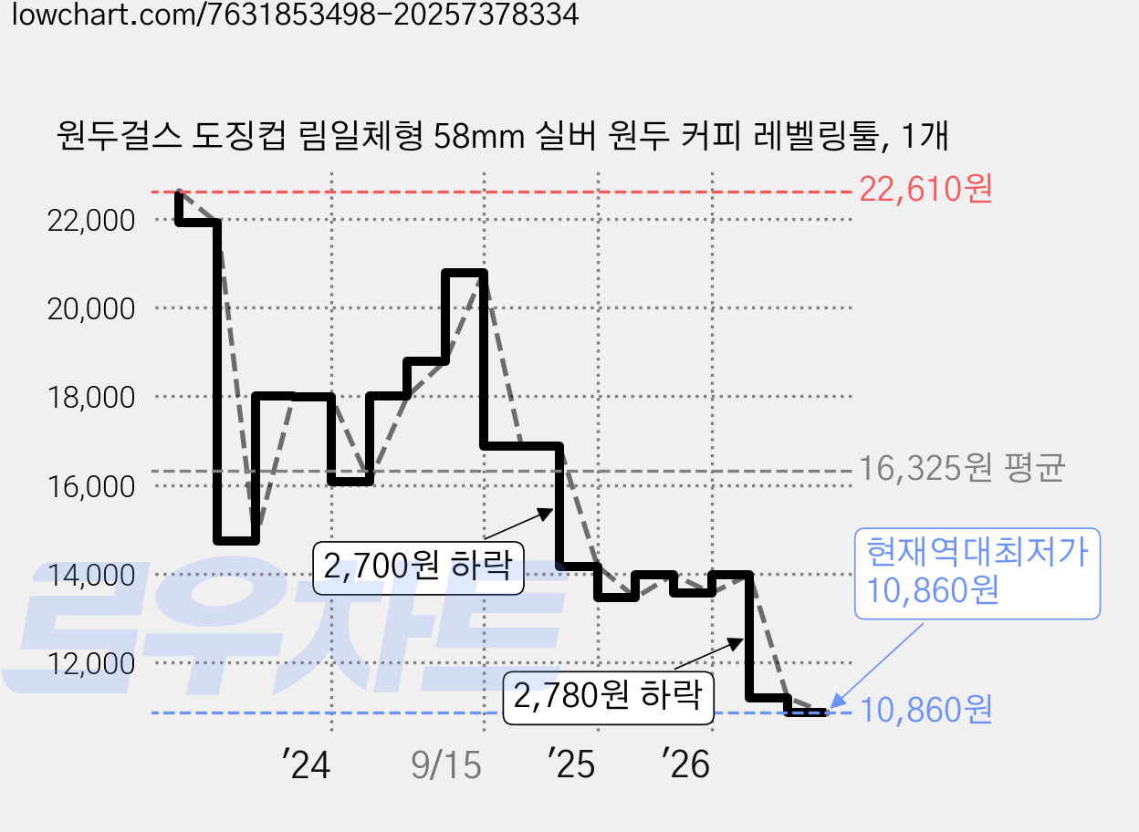 원두걸스 도징컵 림일체형 58mm 실버 원두 커피 레벨링툴, 1개 가격 변동 차트, 현재가 10,860원, 역대최저가