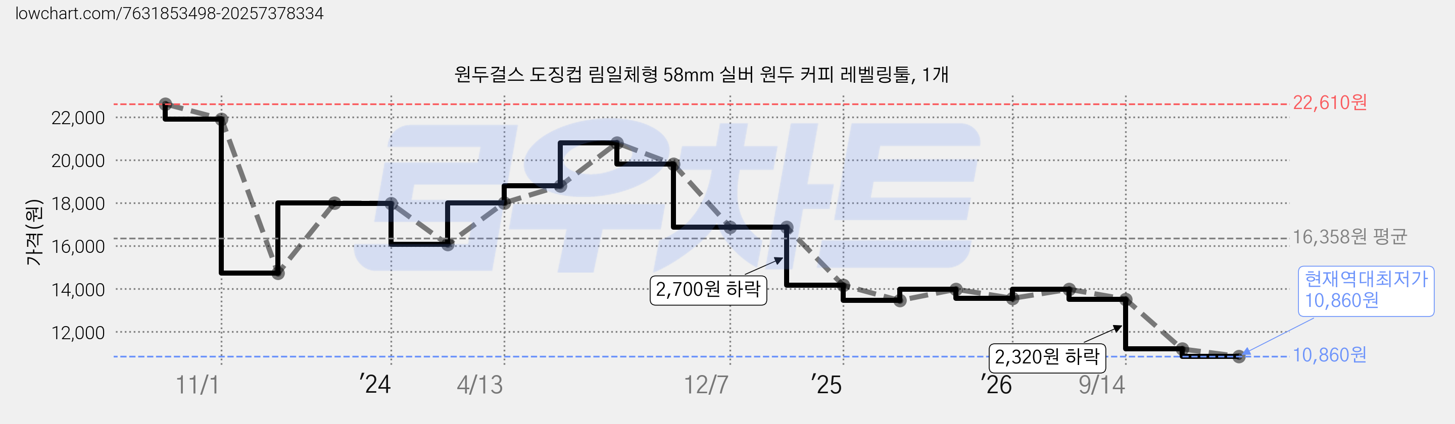 원두걸스 도징컵 림일체형 58mm 실버 원두 커피 레벨링툴, 1개 가격 변동 차트, 현재가 10,860원, 역대최저가