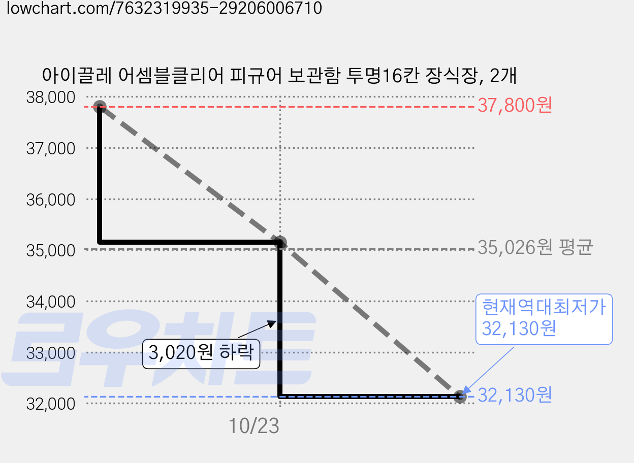 아이끌레 어셈블클리어 피규어 보관함 투명16칸 장식장, 2개 가격 변동 차트, 현재가 32,130원, 역대최저가