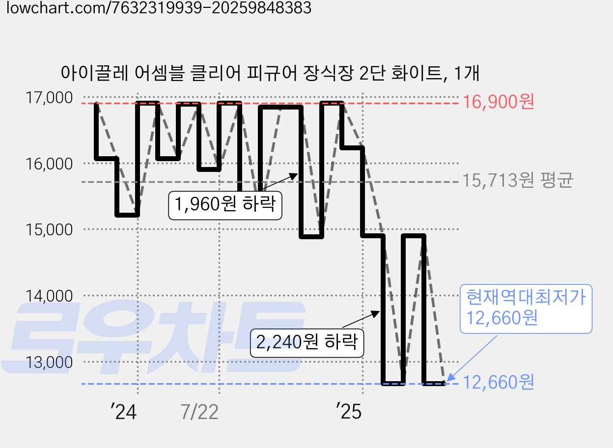 아이끌레 어셈블 클리어 피규어 장식장 2단 화이트, 1개 가격 변동 차트, 현재가 12,660원, 역대최저가