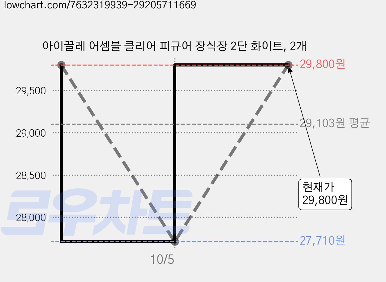 아이끌레 어셈블 클리어 피규어 장식장 2단 화이트, 2개 가격 변동 차트, 현재가 29,800원, 관측 최저가 27,710원