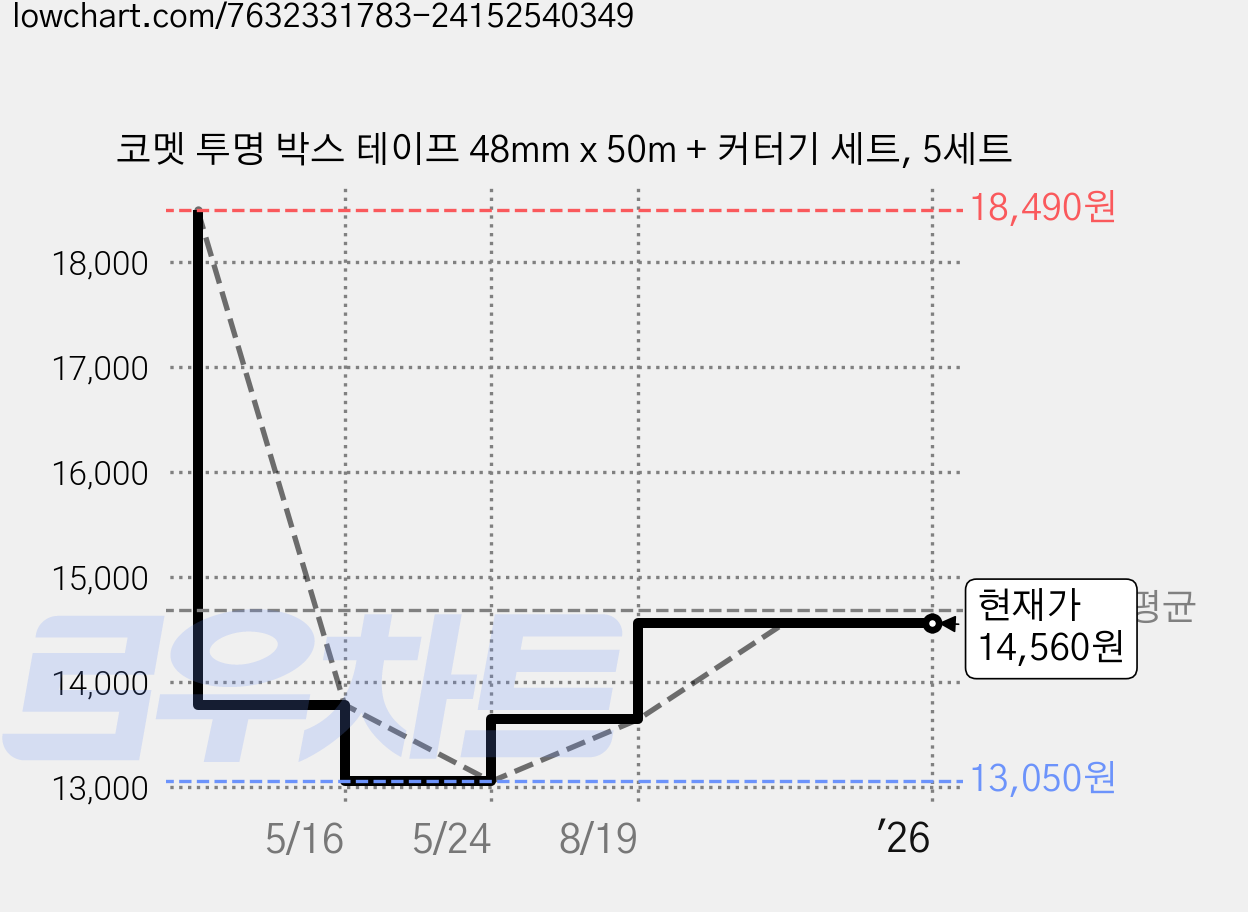 코멧 투명 박스 테이프 48mm x 50m + 커터기 세트, 5세트 가격 변동 차트, 현재가 14,560원, 관측 최저가 13,050원