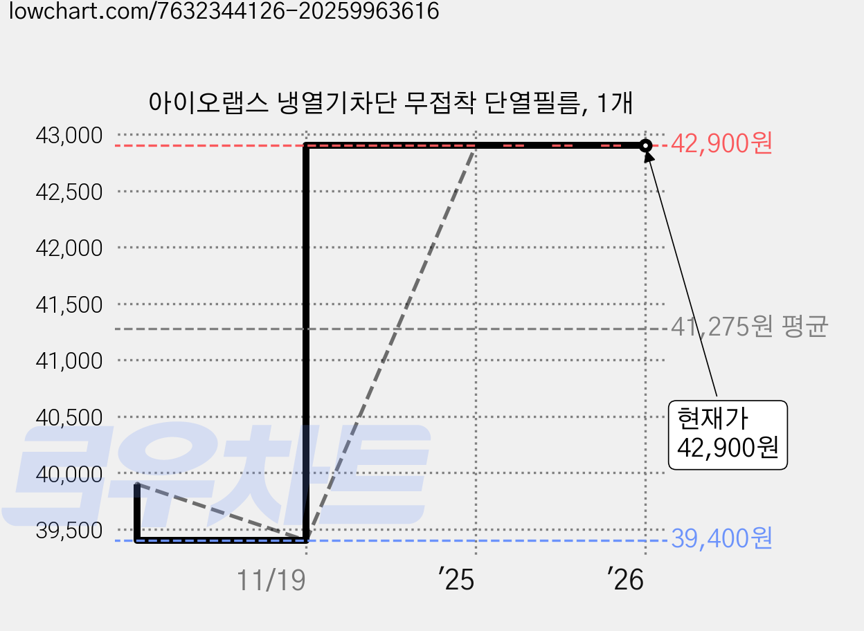 아이오랩스 냉열기차단 무접착 단열필름, 1개 가격 변동 차트, 현재가 42,900원, 역대최저가