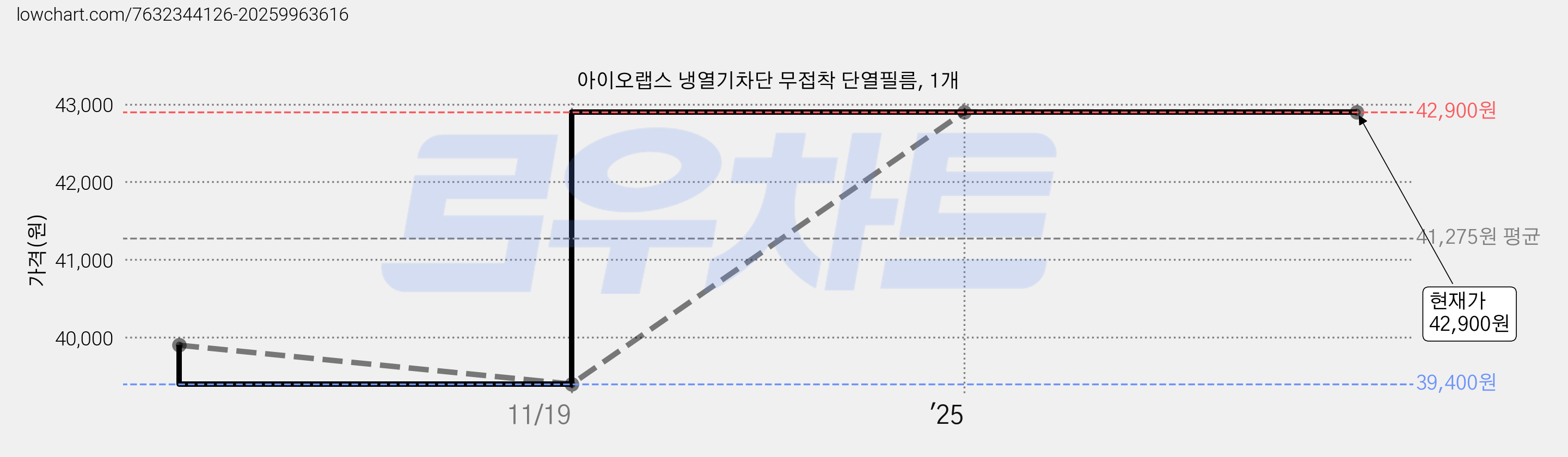 아이오랩스 냉열기차단 무접착 단열필름, 1개 가격 변동 차트, 현재가 42,900원, 역대최저가