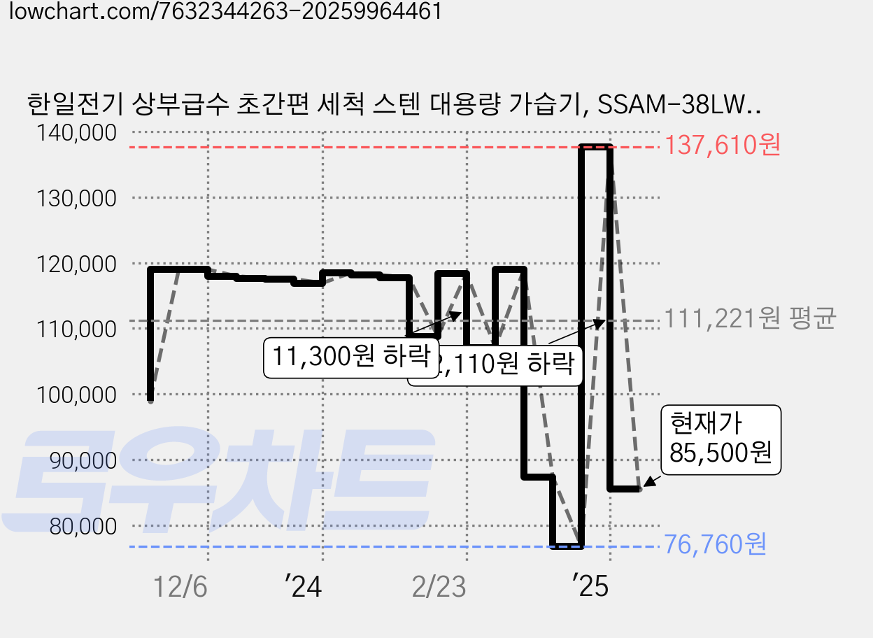 한일전기 상부급수 초간편 세척 스텐 대용량 가습기, SSAM-38LW, 혼합색상 가격 변동 차트, 현재가 85,500원, 관측 최저가 76,220원