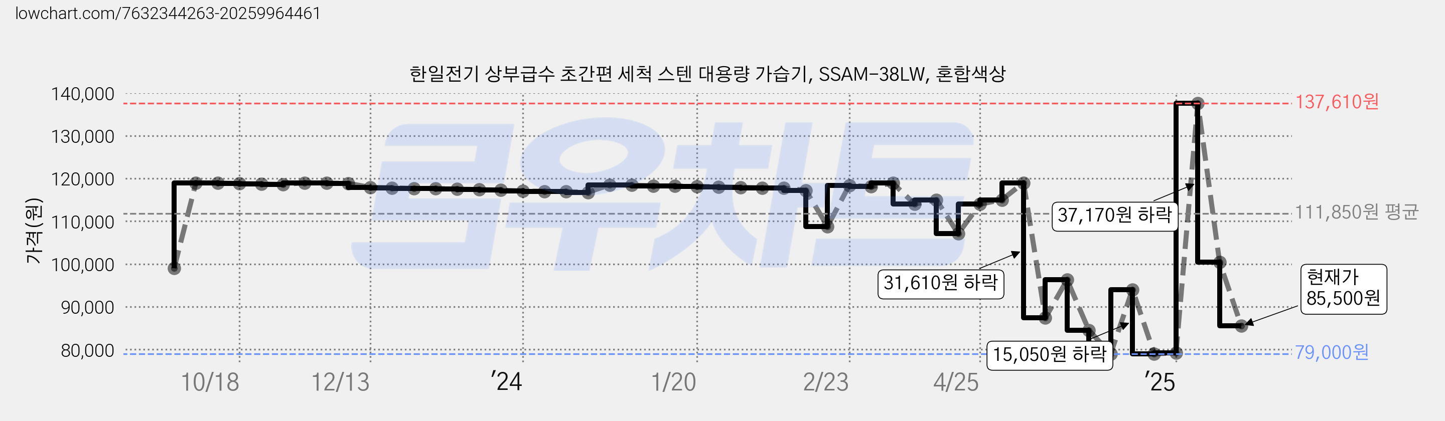 한일전기 상부급수 초간편 세척 스텐 대용량 가습기, SSAM-38LW, 혼합색상 가격 변동 차트, 현재가 85,500원, 관측 최저가 76,220원