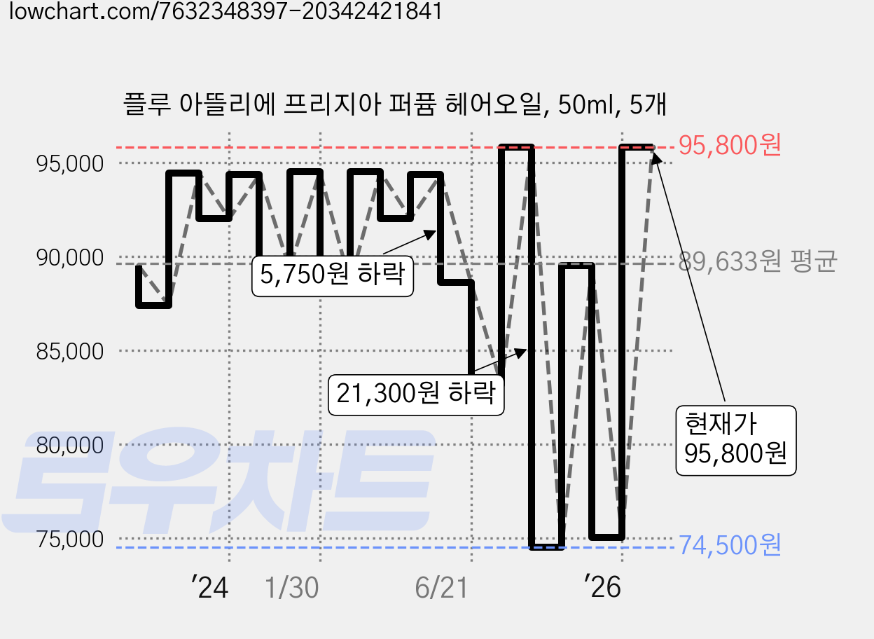 플루 아뜰리에 프리지아 퍼퓸 헤어오일, 50ml, 5개 가격 변동 차트, 현재가 95,800원, 관측 최저가 71,500원