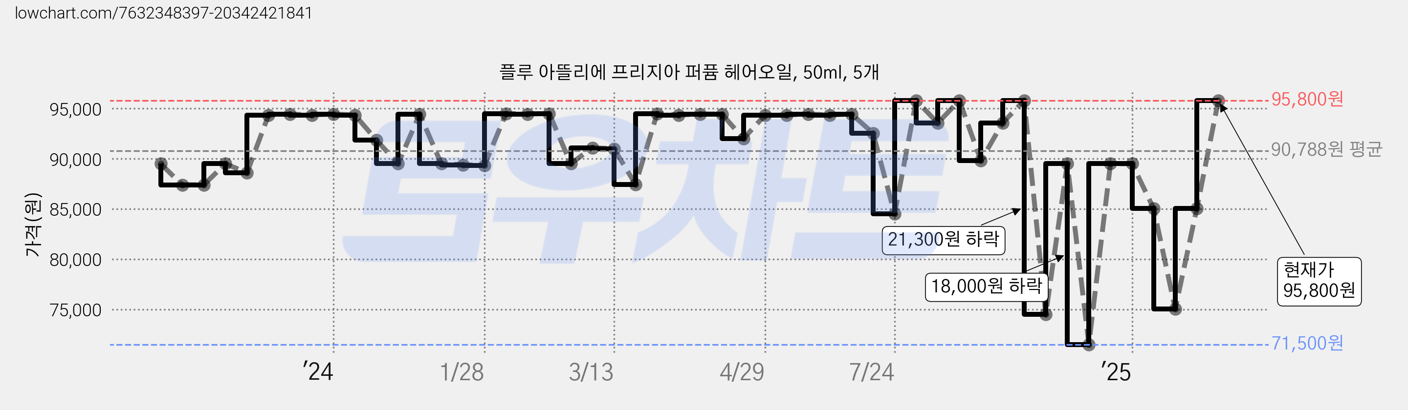 플루 아뜰리에 프리지아 퍼퓸 헤어오일, 50ml, 5개 가격 변동 차트, 현재가 95,800원, 관측 최저가 71,500원
