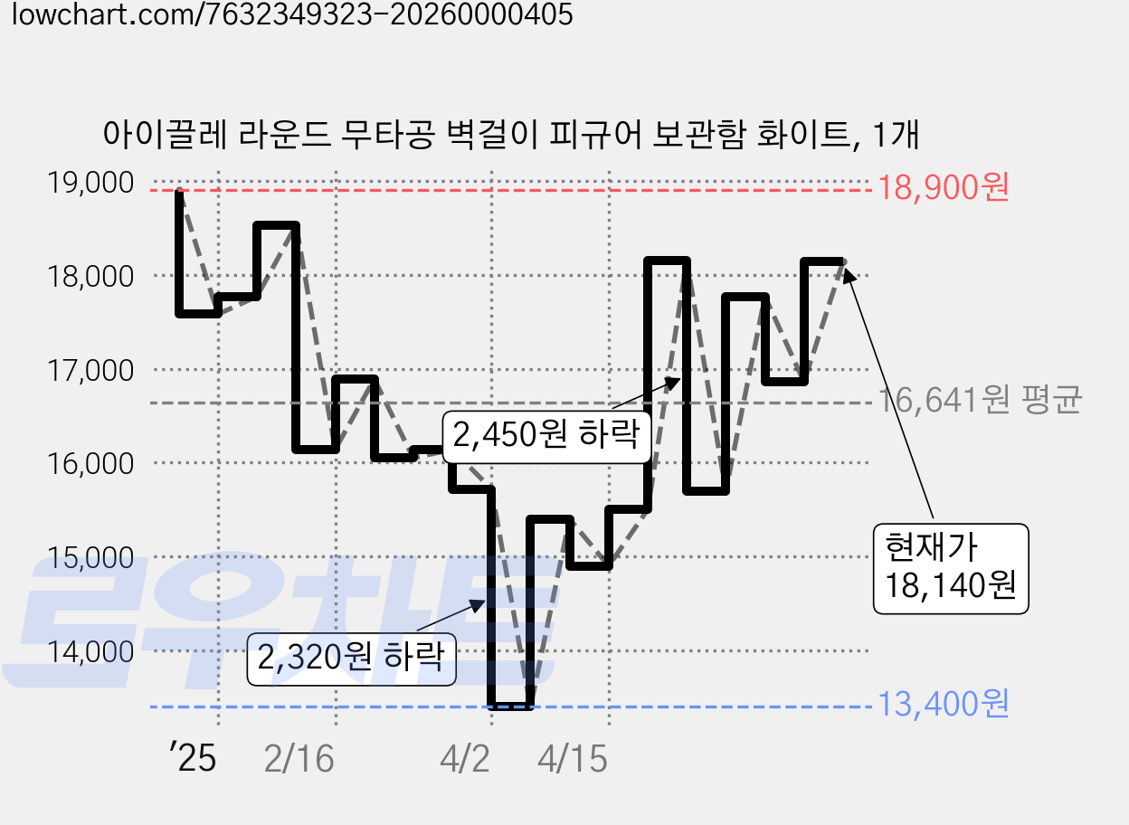 아이끌레 라운드 무타공 벽걸이 피규어 보관함 화이트, 1개 가격 변동 차트, 현재가 18,140원, 관측 최저가 13,400원