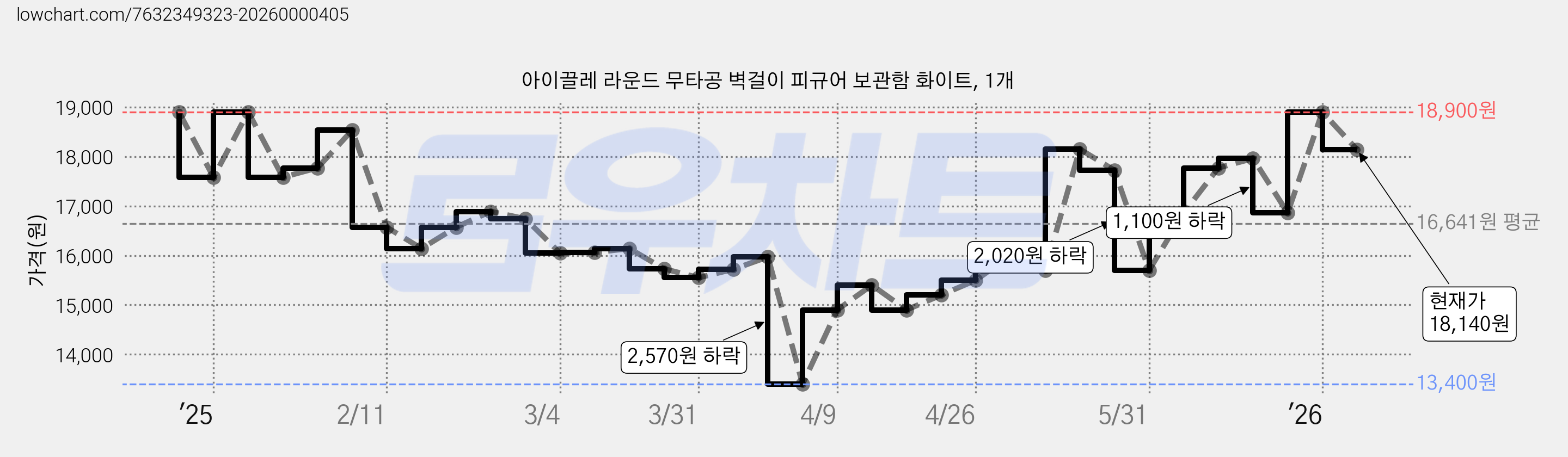 아이끌레 라운드 무타공 벽걸이 피규어 보관함 화이트, 1개 가격 변동 차트, 현재가 18,140원, 관측 최저가 13,400원