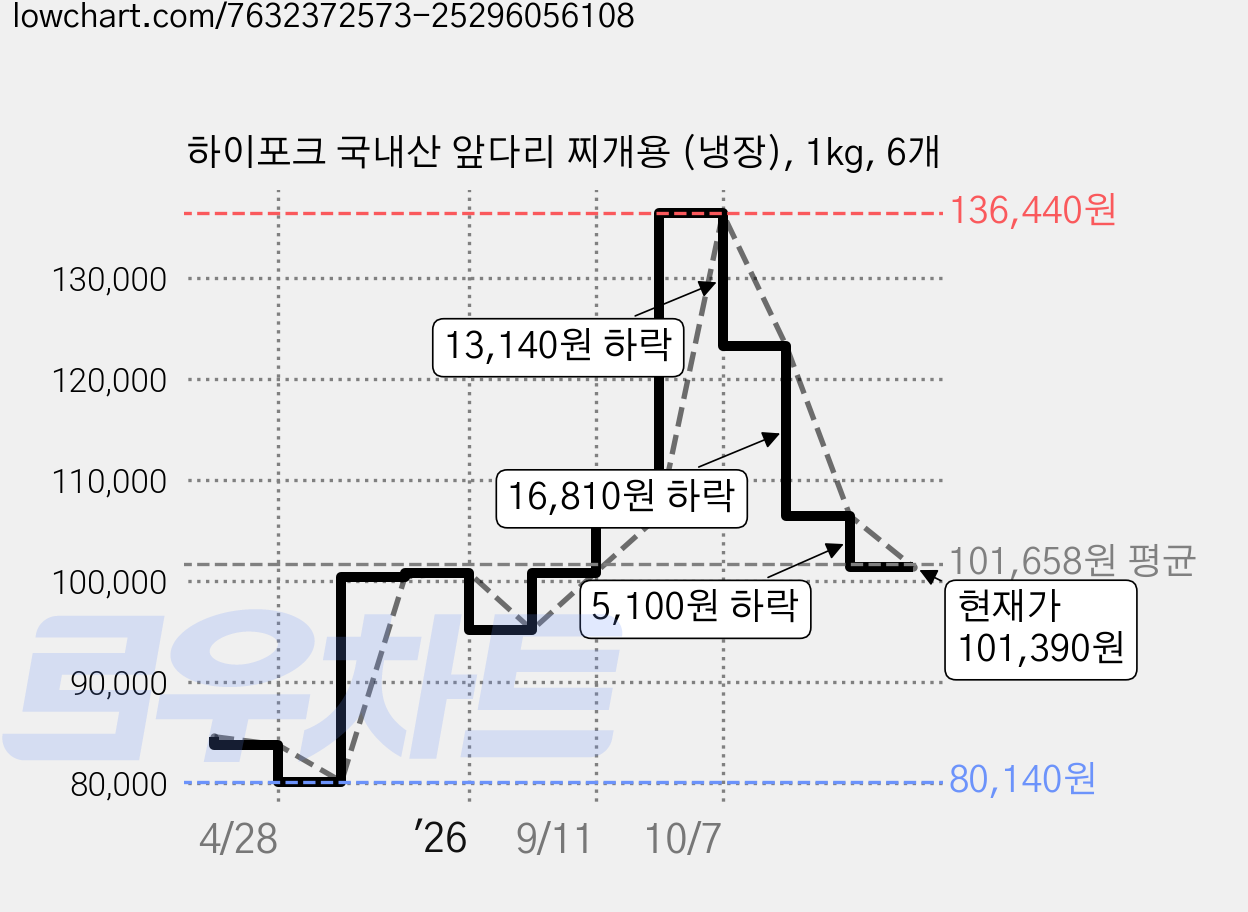 하이포크 국내산 앞다리 찌개용 (냉장), 1kg, 6개 가격 변동 차트, 현재가 101,390원, 관측 최저가 80,140원