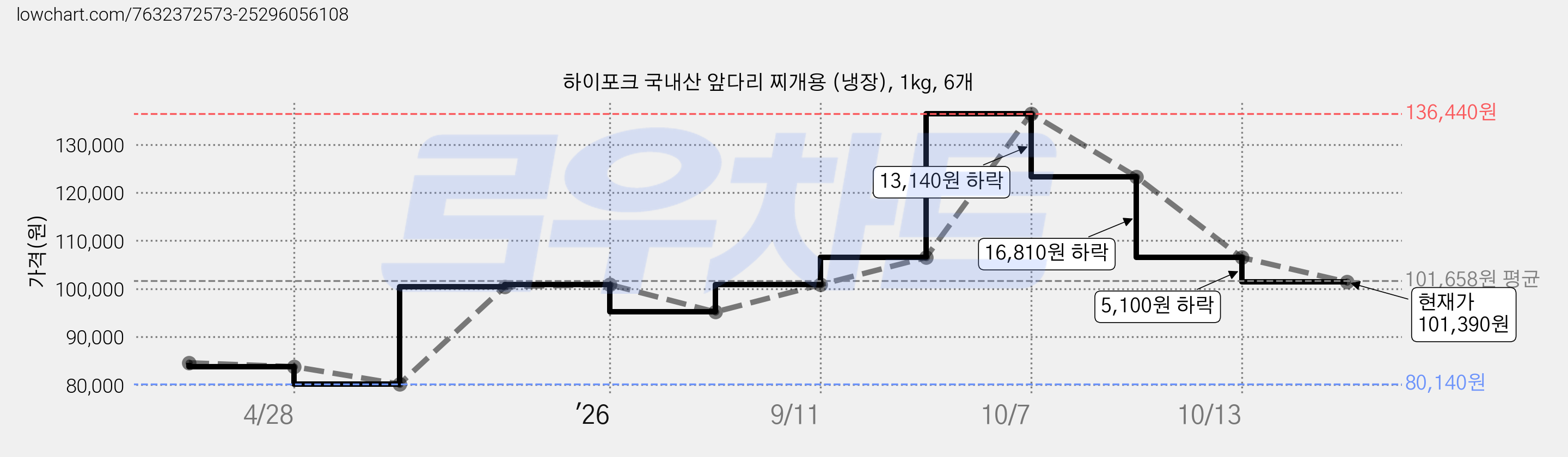 하이포크 국내산 앞다리 찌개용 (냉장), 1kg, 6개 가격 변동 차트, 현재가 101,390원, 관측 최저가 80,140원