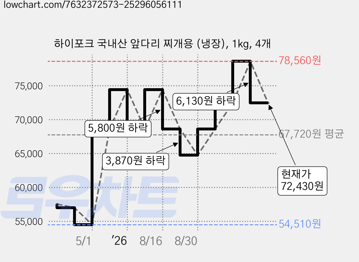 하이포크 국내산 앞다리 찌개용 (냉장), 1kg, 4개 가격 변동 차트, 현재가 72,430원, 관측 최저가 54,510원