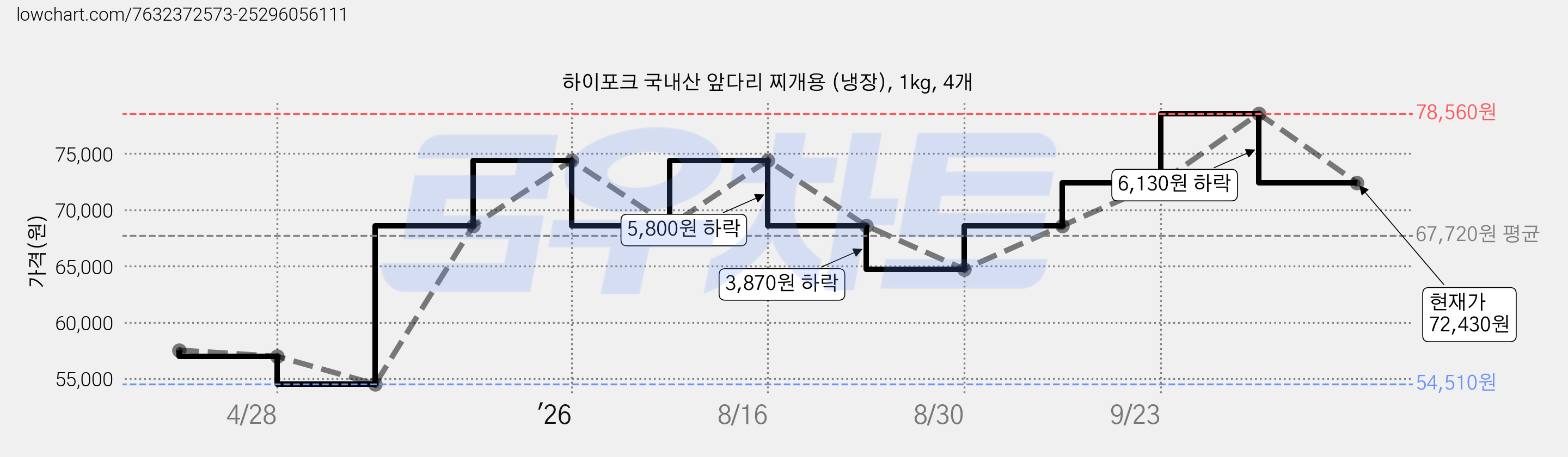 하이포크 국내산 앞다리 찌개용 (냉장), 1kg, 4개 가격 변동 차트, 현재가 72,430원, 관측 최저가 54,510원