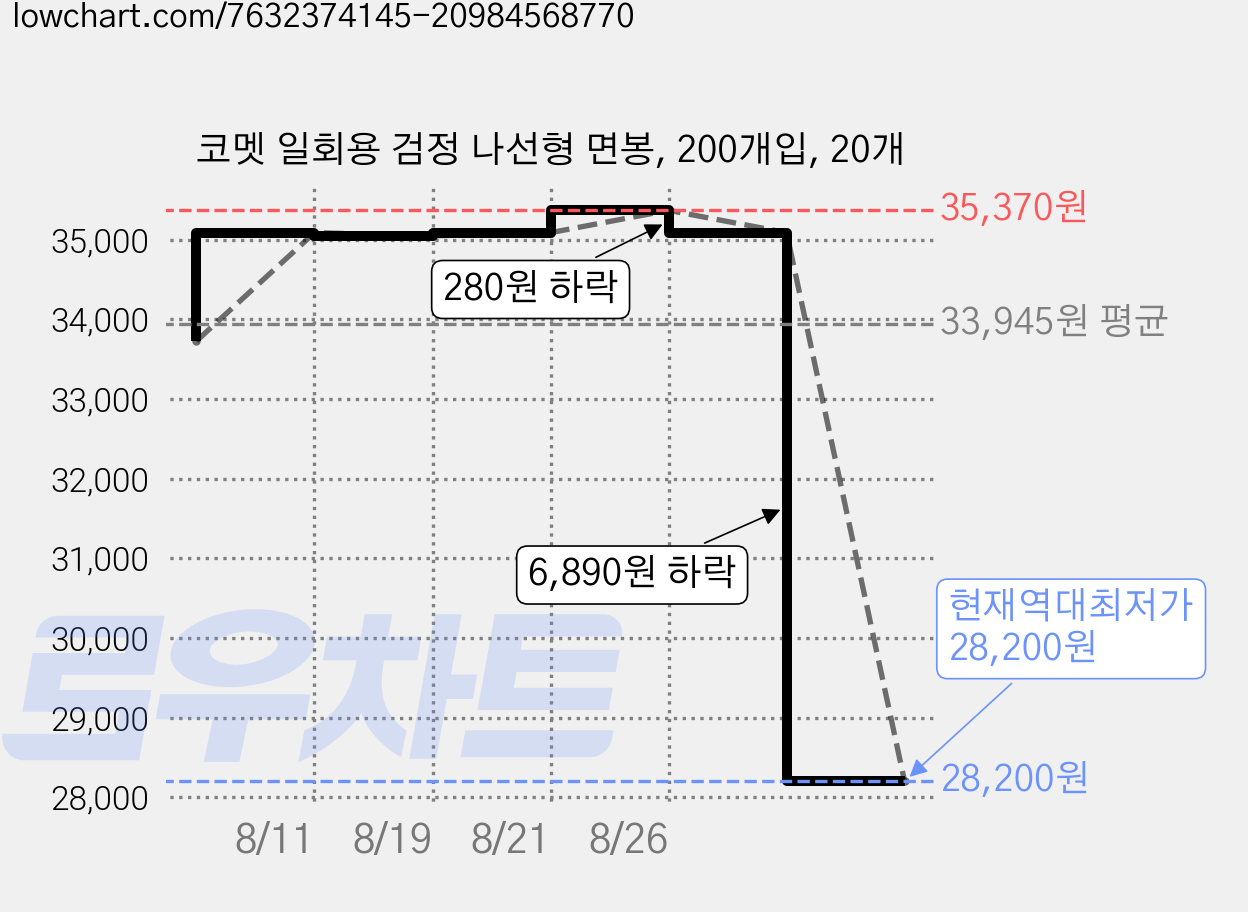 코멧 일회용 검정 나선형 면봉, 200개입, 20개 가격 변동 차트, 현재가 28,200원, 역대최저가