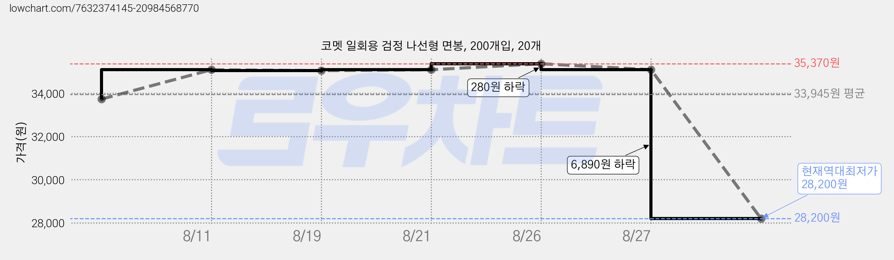 코멧 일회용 검정 나선형 면봉, 200개입, 20개 가격 변동 차트, 현재가 28,200원, 역대최저가