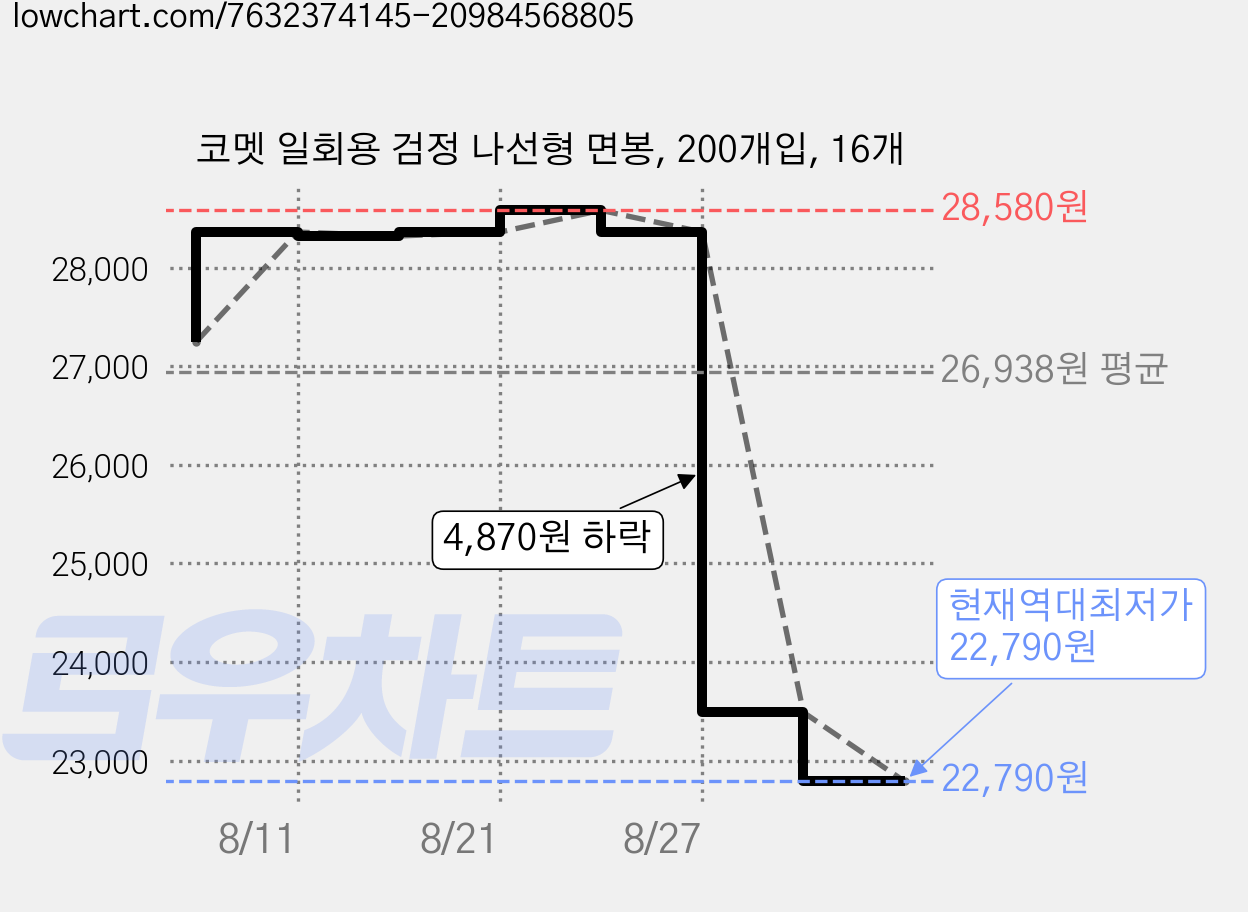 코멧 일회용 검정 나선형 면봉, 200개입, 16개 가격 변동 차트, 현재가 22,790원, 역대최저가