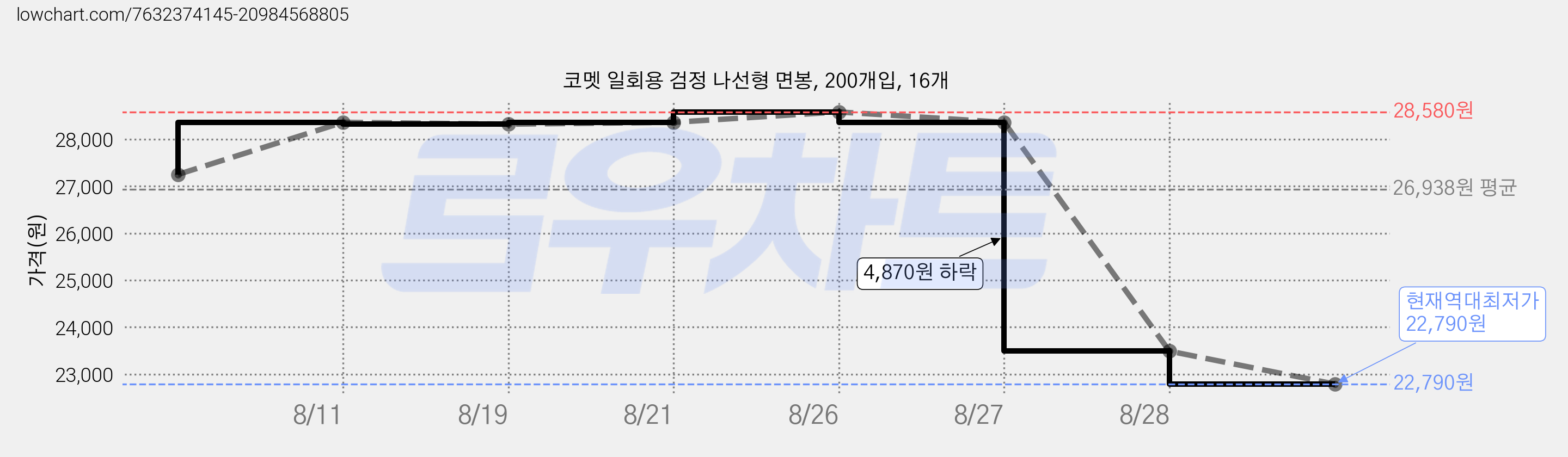 코멧 일회용 검정 나선형 면봉, 200개입, 16개 가격 변동 차트, 현재가 22,790원, 역대최저가
