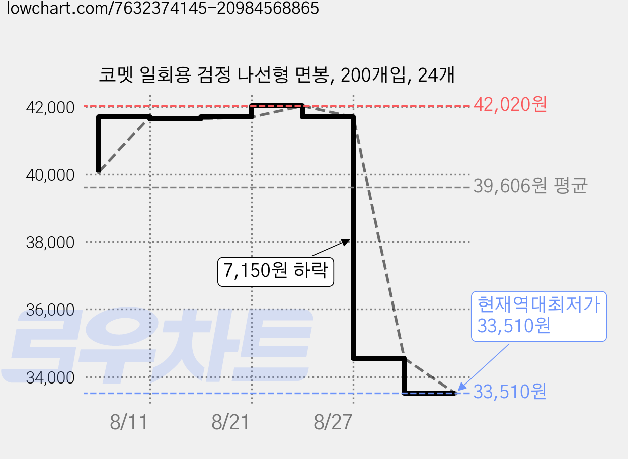코멧 일회용 검정 나선형 면봉, 200개입, 24개 가격 변동 차트, 현재가 33,510원, 역대최저가