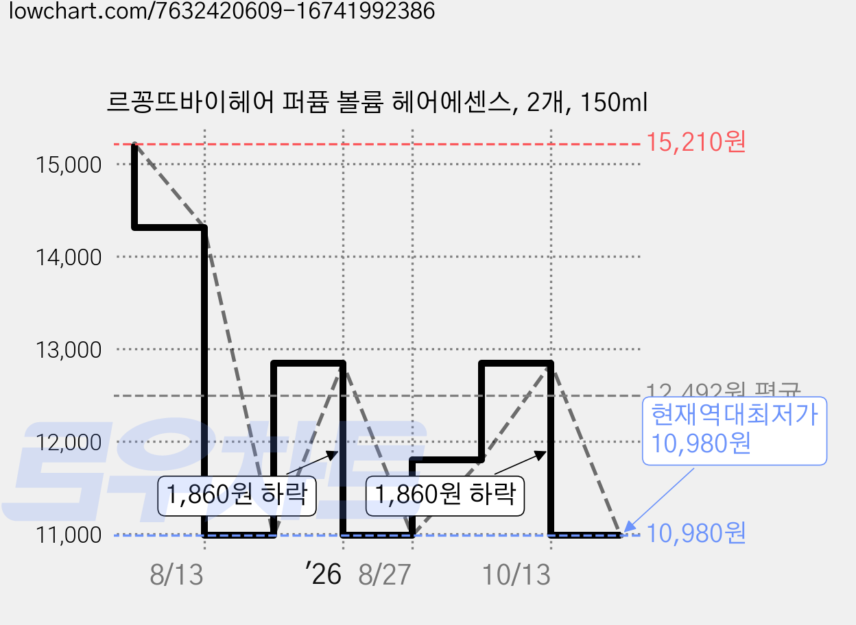 르꽁뜨바이헤어 퍼퓸 볼륨 헤어에센스, 2개, 150ml 가격 변동 차트, 현재가 10,980원, 역대최저가