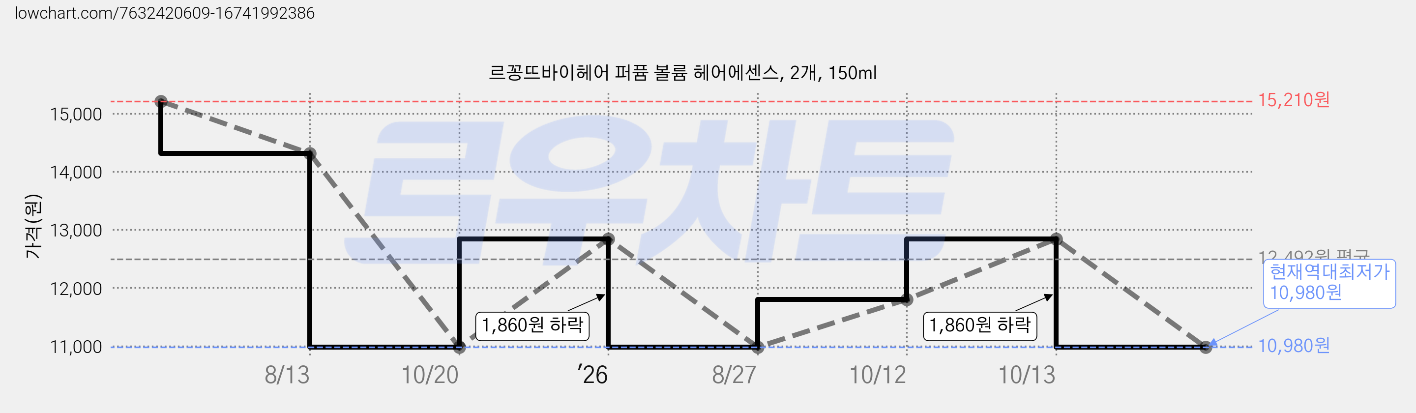 르꽁뜨바이헤어 퍼퓸 볼륨 헤어에센스, 2개, 150ml 가격 변동 차트, 현재가 10,980원, 역대최저가