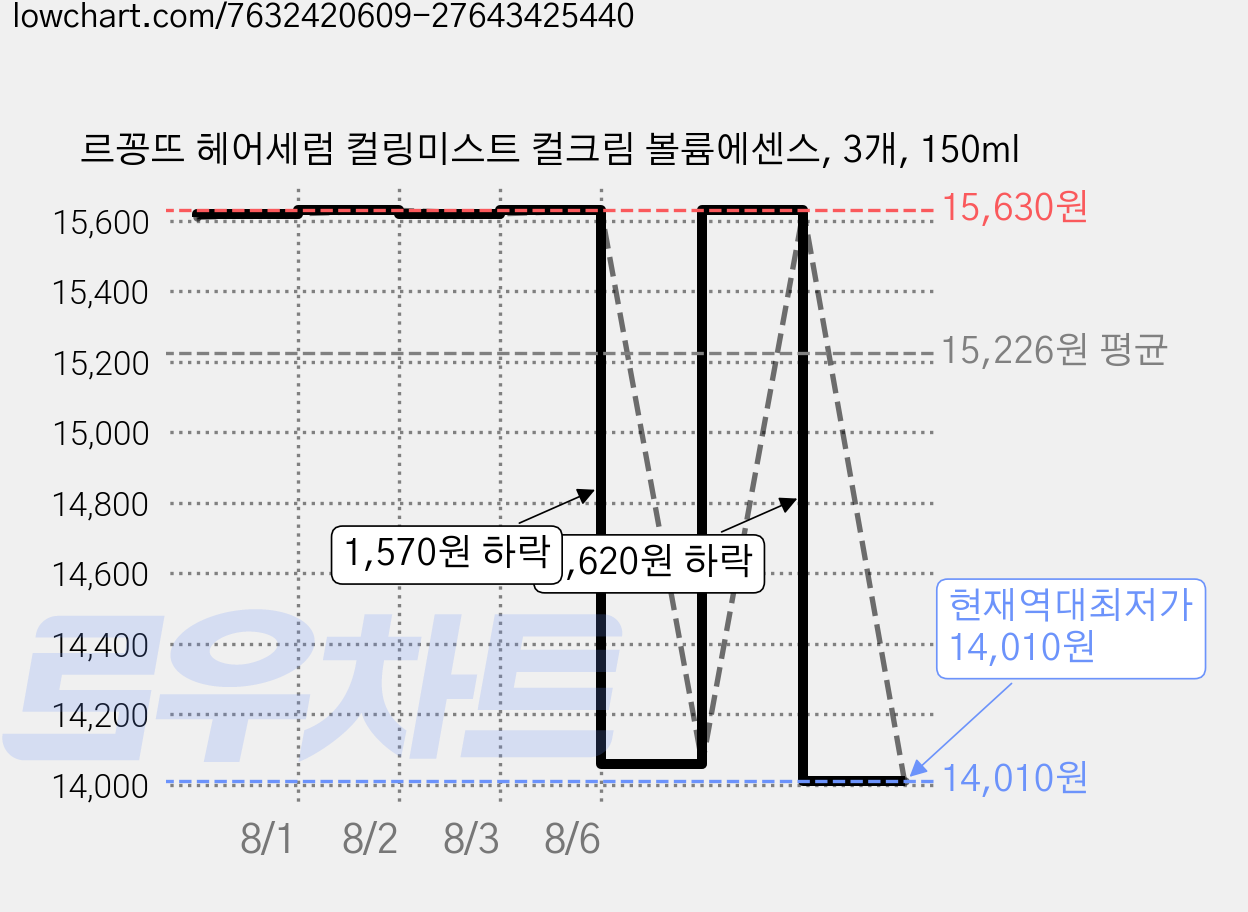 르꽁뜨 헤어세럼 컬링미스트 컬크림 볼륨에센스, 3개, 150ml 가격 변동 차트, 현재가 14,010원, 역대최저가