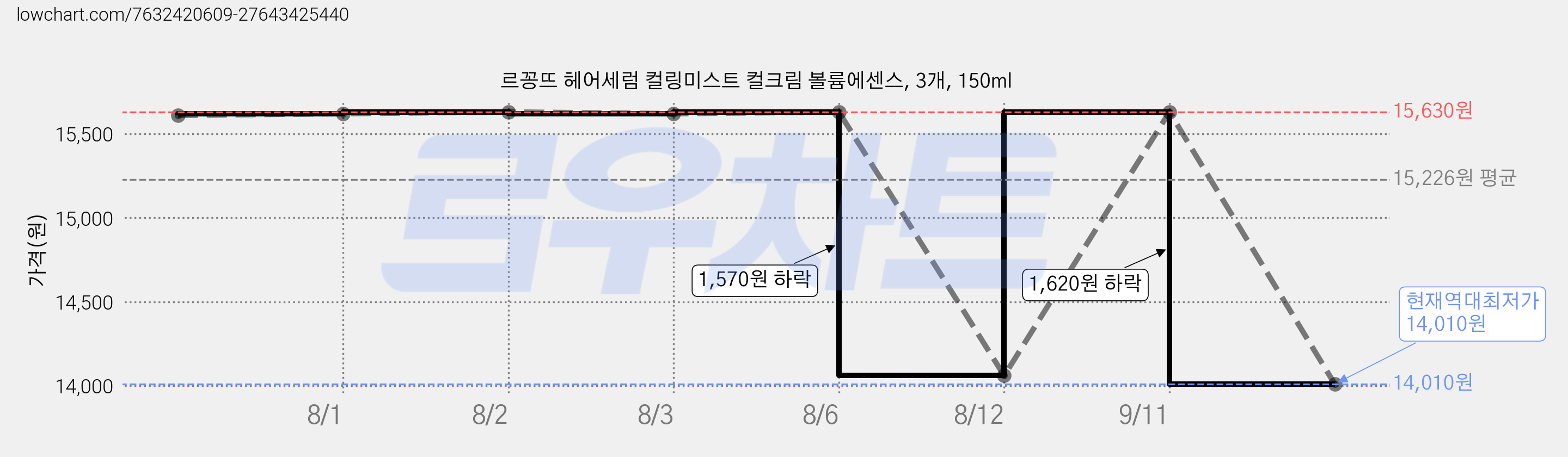 르꽁뜨 헤어세럼 컬링미스트 컬크림 볼륨에센스, 3개, 150ml 가격 변동 차트, 현재가 14,010원, 역대최저가