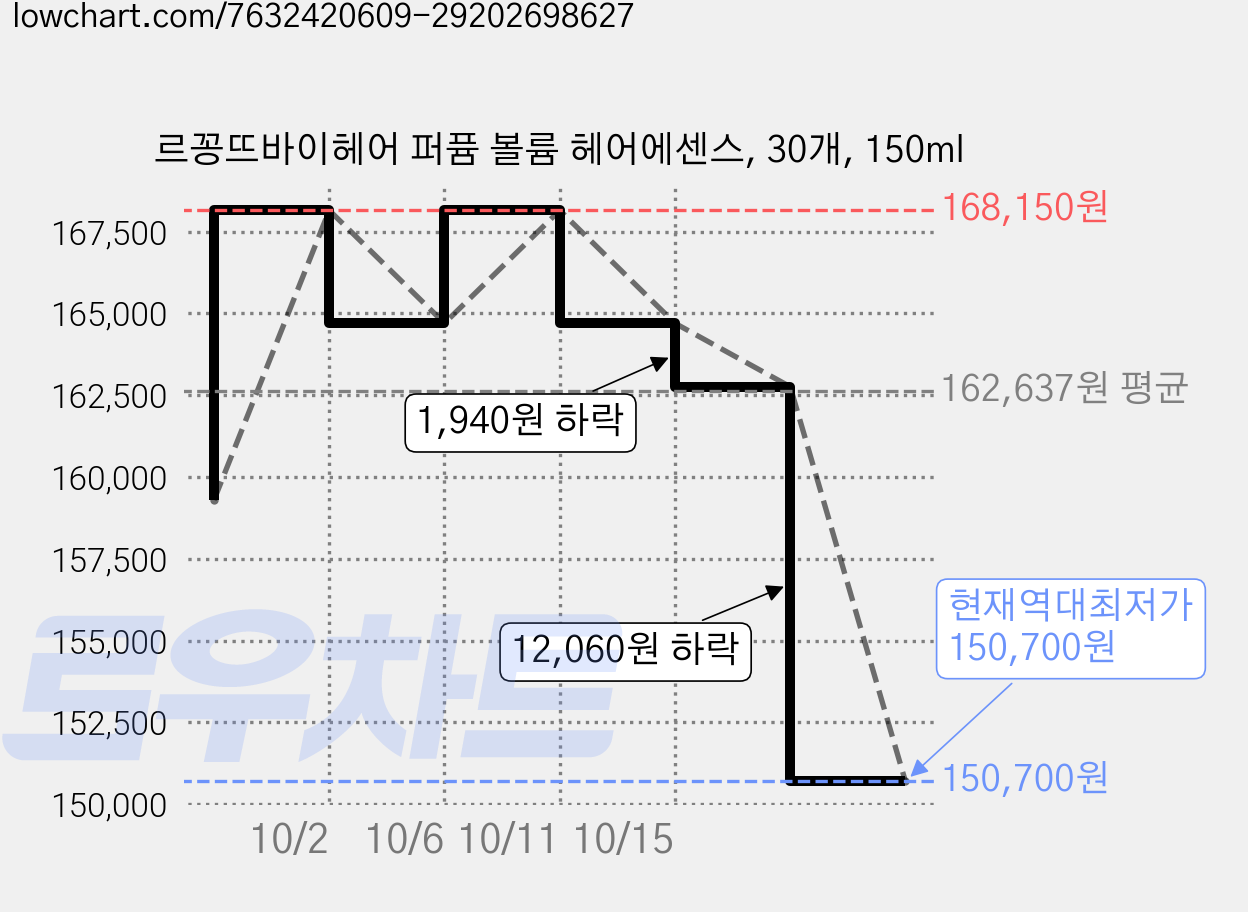 르꽁뜨바이헤어 퍼퓸 볼륨 헤어에센스, 30개, 150ml 가격 변동 차트, 현재가 150,700원, 역대최저가