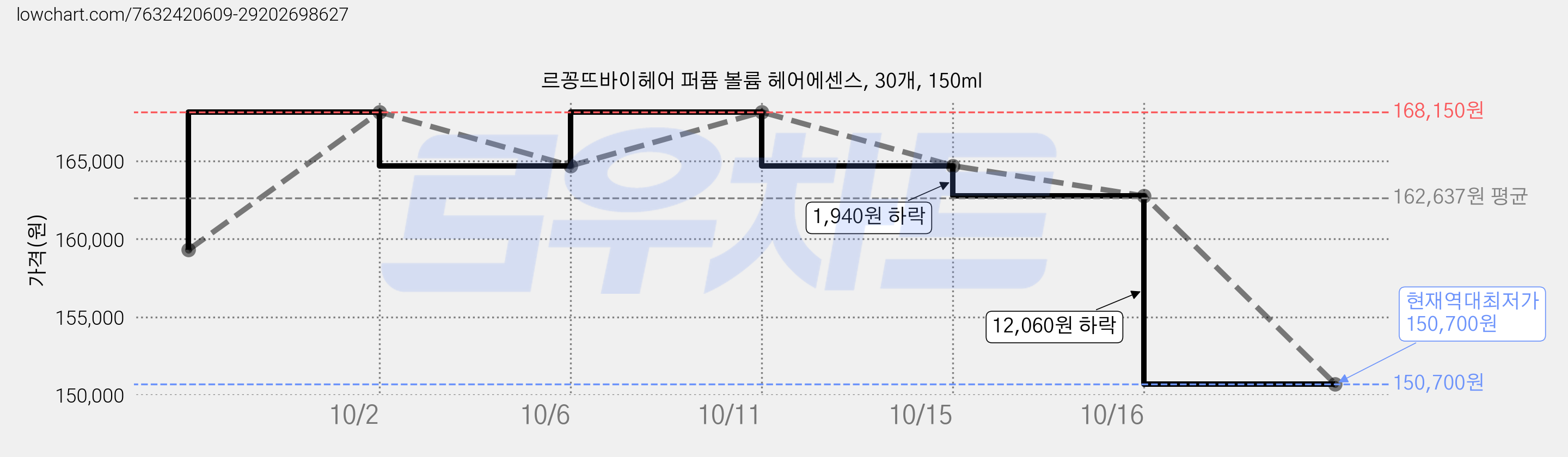 르꽁뜨바이헤어 퍼퓸 볼륨 헤어에센스, 30개, 150ml 가격 변동 차트, 현재가 150,700원, 역대최저가