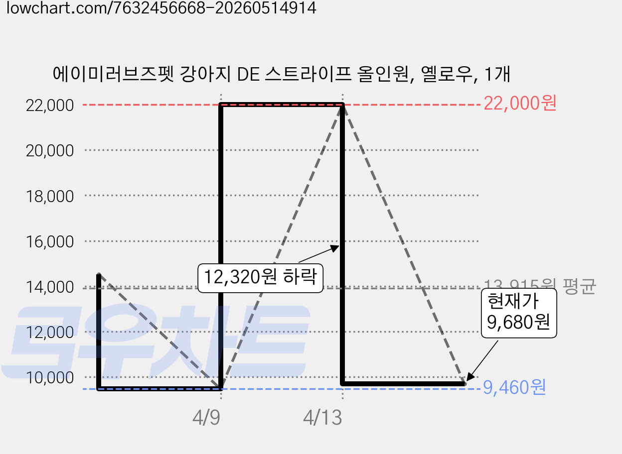 에이미러브즈펫 강아지 DE 스트라이프 올인원, 옐로우, 1개 가격 변동 차트, 현재가 9,680원, 관측 최저가 9,460원