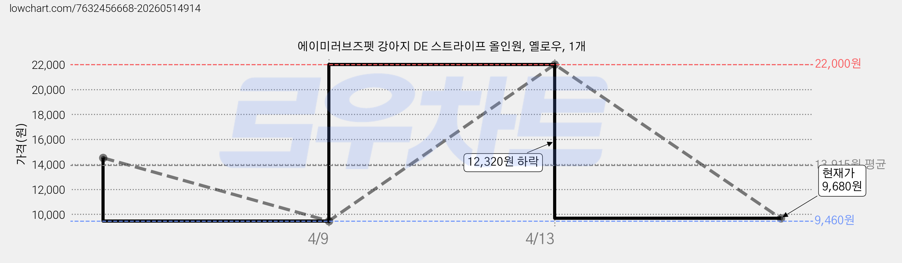 에이미러브즈펫 강아지 DE 스트라이프 올인원, 옐로우, 1개 가격 변동 차트, 현재가 9,680원, 관측 최저가 9,460원