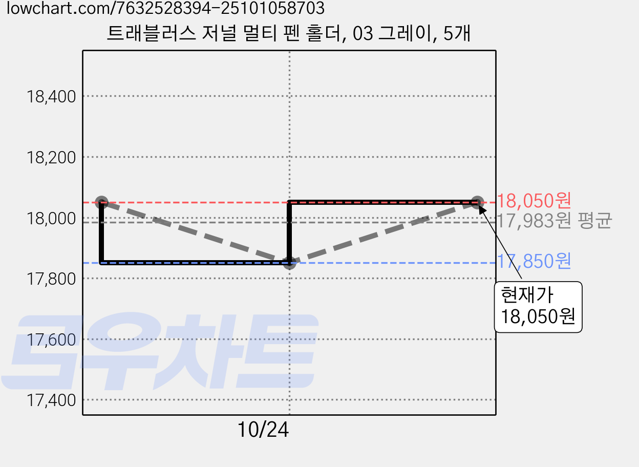 트래블러스 저널 멀티 펜 홀더, 03 그레이, 5개 가격 변동 차트, 현재가 18,050원, 관측 최저가 17,850원