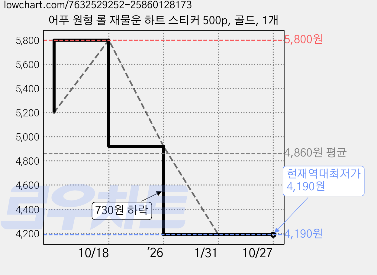 어푸 원형 롤 재물운 하트 스티커 500p, 골드, 1개 가격 변동 차트, 현재가 4,190원, 역대최저가