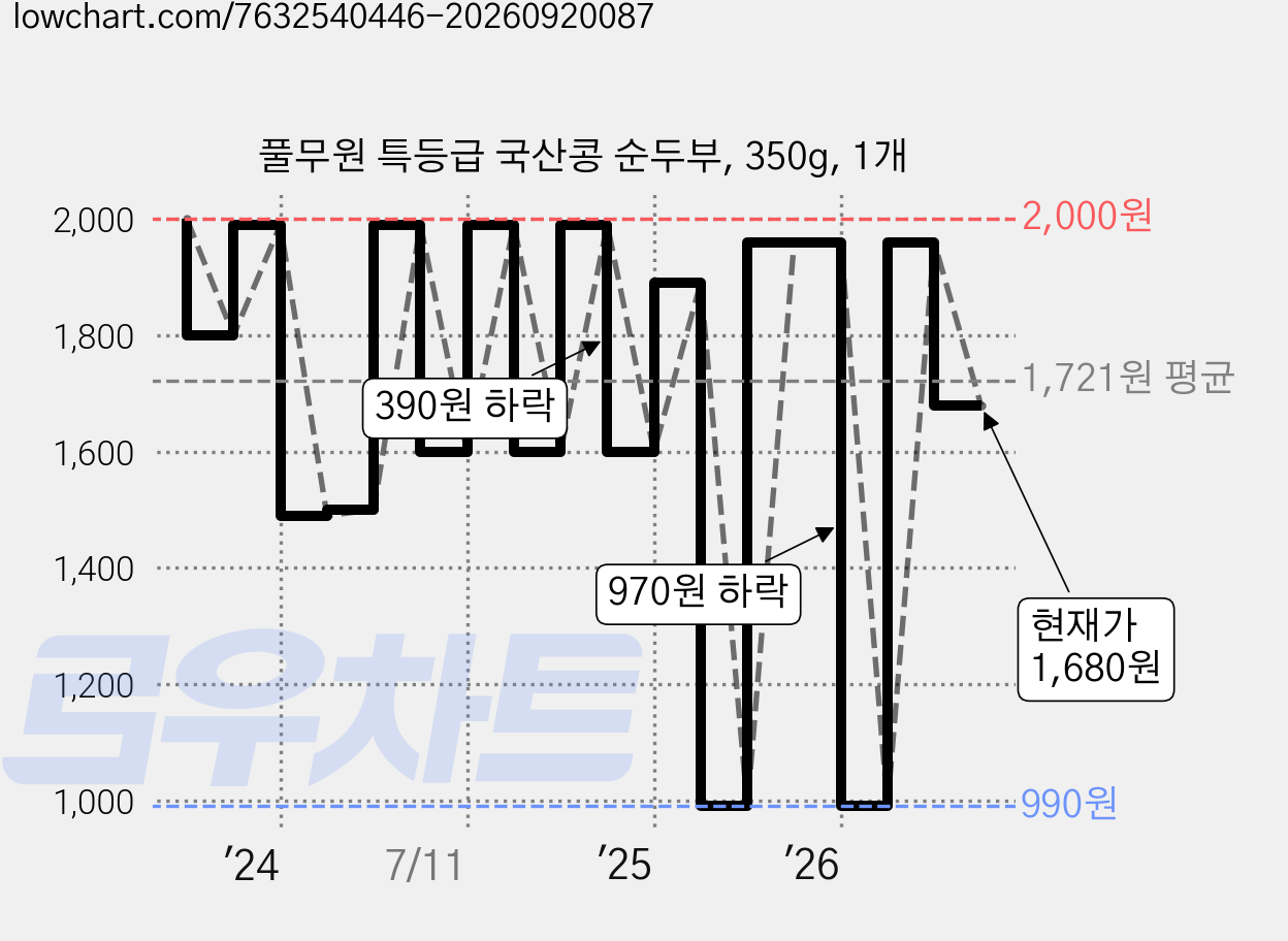 풀무원 특등급 국산콩 순두부, 350g, 1개 가격 변동 차트, 현재가 1,680원, 관측 최저가 990원