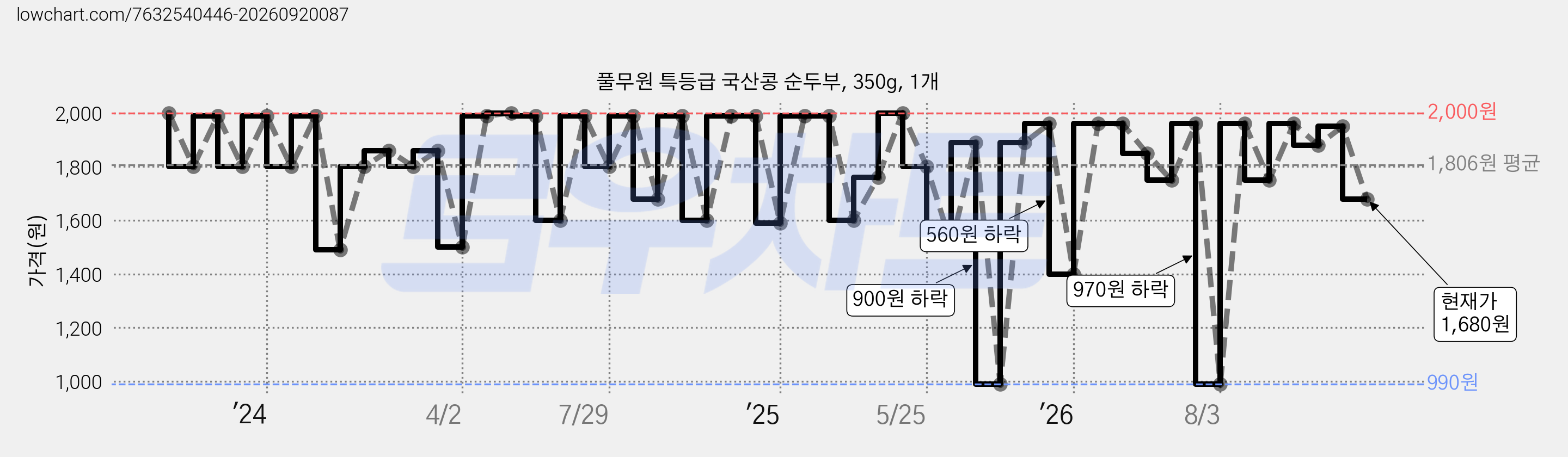 풀무원 특등급 국산콩 순두부, 350g, 1개 가격 변동 차트, 현재가 1,680원, 관측 최저가 990원