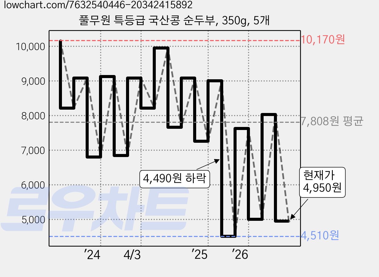 풀무원 특등급 국산콩 순두부, 350g, 5개 가격 변동 차트, 현재가 4,950원, 관측 최저가 4,100원