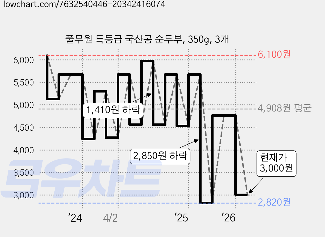 풀무원 특등급 국산콩 순두부, 350g, 3개 가격 변동 차트, 현재가 3,000원, 관측 최저가 2,820원