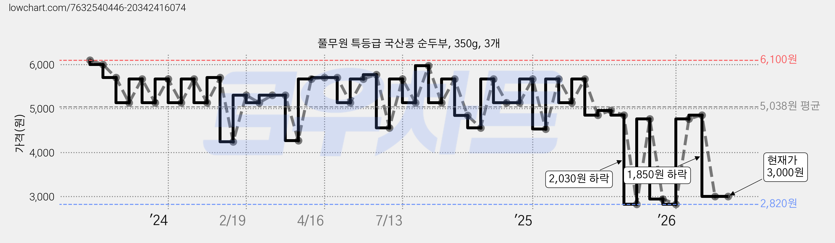 풀무원 특등급 국산콩 순두부, 350g, 3개 가격 변동 차트, 현재가 3,000원, 관측 최저가 2,820원