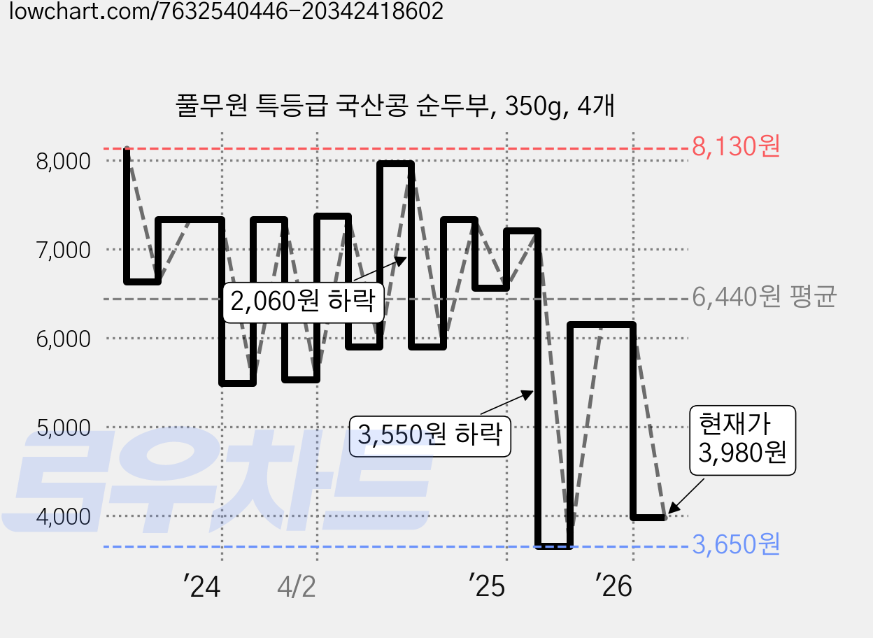 풀무원 특등급 국산콩 순두부, 350g, 4개 가격 변동 차트, 현재가 3,980원, 관측 최저가 3,650원