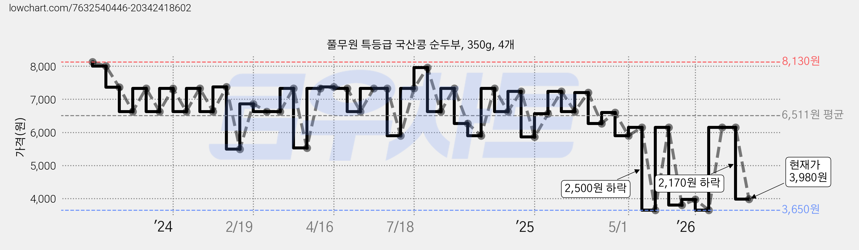 풀무원 특등급 국산콩 순두부, 350g, 4개 가격 변동 차트, 현재가 3,980원, 관측 최저가 3,650원