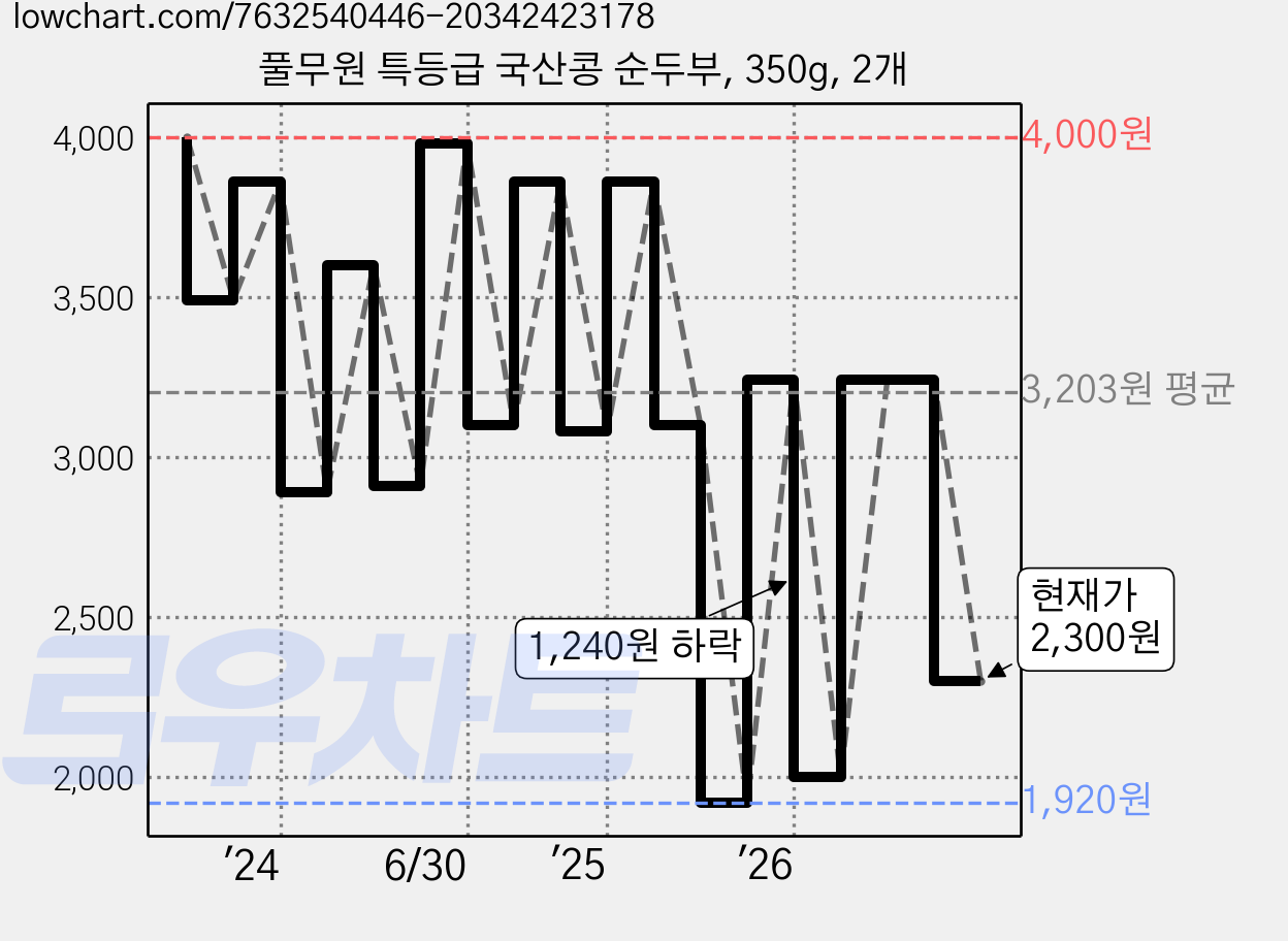 풀무원 특등급 국산콩 순두부, 350g, 2개 가격 변동 차트, 현재가 2,300원, 관측 최저가 1,920원