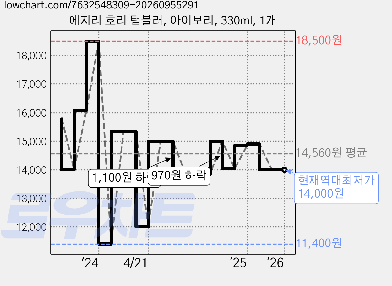 에지리 호리 텀블러, 아이보리, 330ml, 1개 가격 변동 차트, 현재가 14,000원, 역대최저가