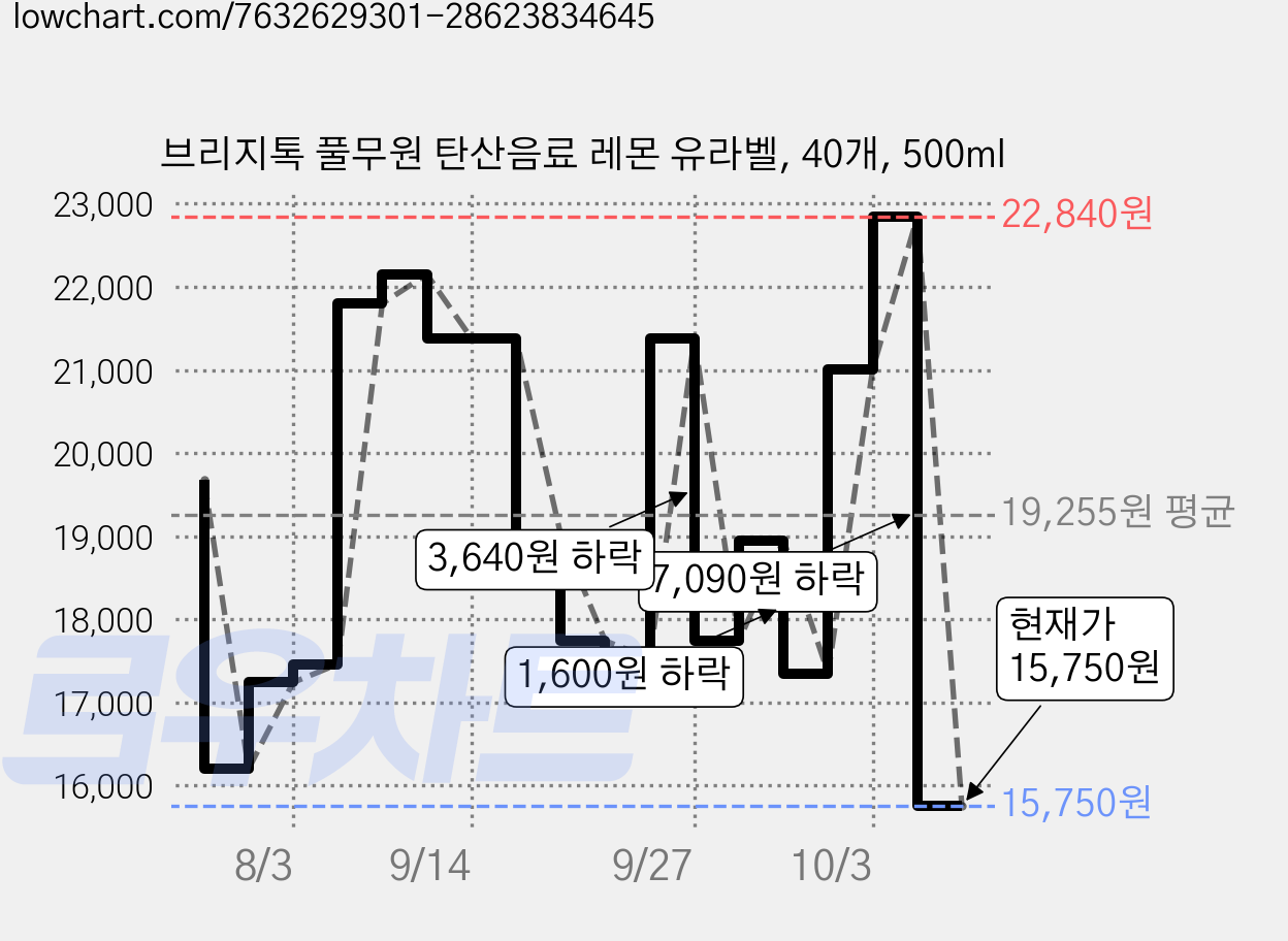 브리지톡 풀무원 탄산음료 레몬 유라벨, 40개, 500ml 가격 변동 차트, 현재가 15,750원, 관측 최저가 15,720원
