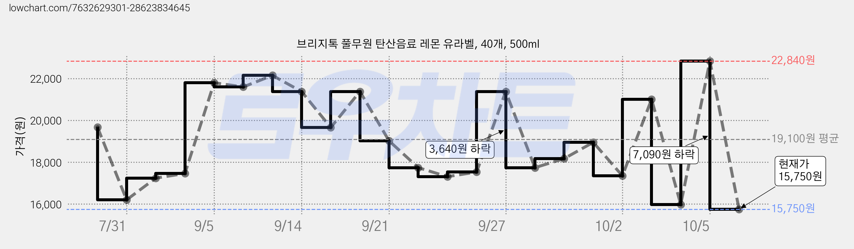 브리지톡 풀무원 탄산음료 레몬 유라벨, 40개, 500ml 가격 변동 차트, 현재가 15,750원, 관측 최저가 15,720원