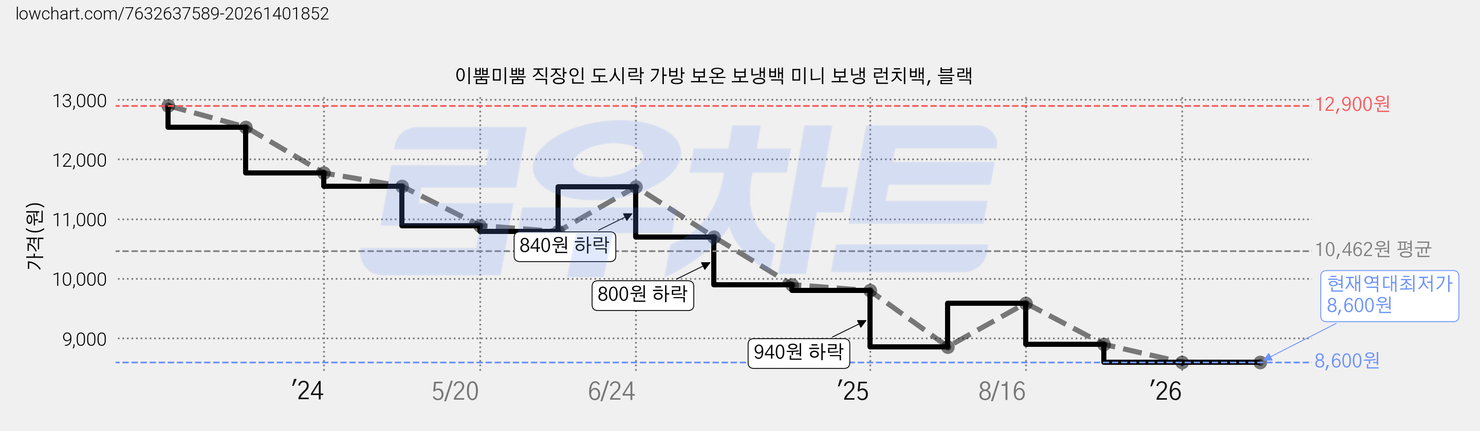 이뿜미뿜 직장인 도시락 가방 보온 보냉백 미니 보냉 런치백, 블랙 가격 변동 차트, 현재가 8,600원, 역대최저가