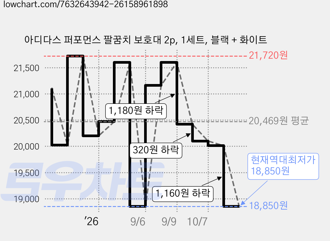 아디다스 퍼포먼스 팔꿈치 보호대 2p, 1세트, 블랙 + 화이트 가격 변동 차트, 현재가 18,850원, 역대최저가