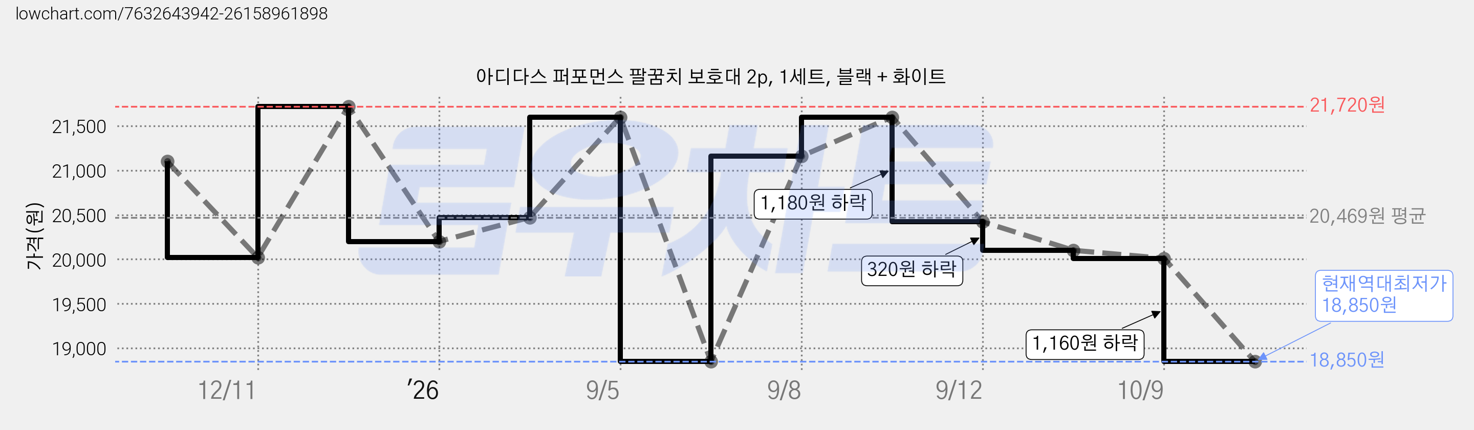 아디다스 퍼포먼스 팔꿈치 보호대 2p, 1세트, 블랙 + 화이트 가격 변동 차트, 현재가 18,850원, 역대최저가